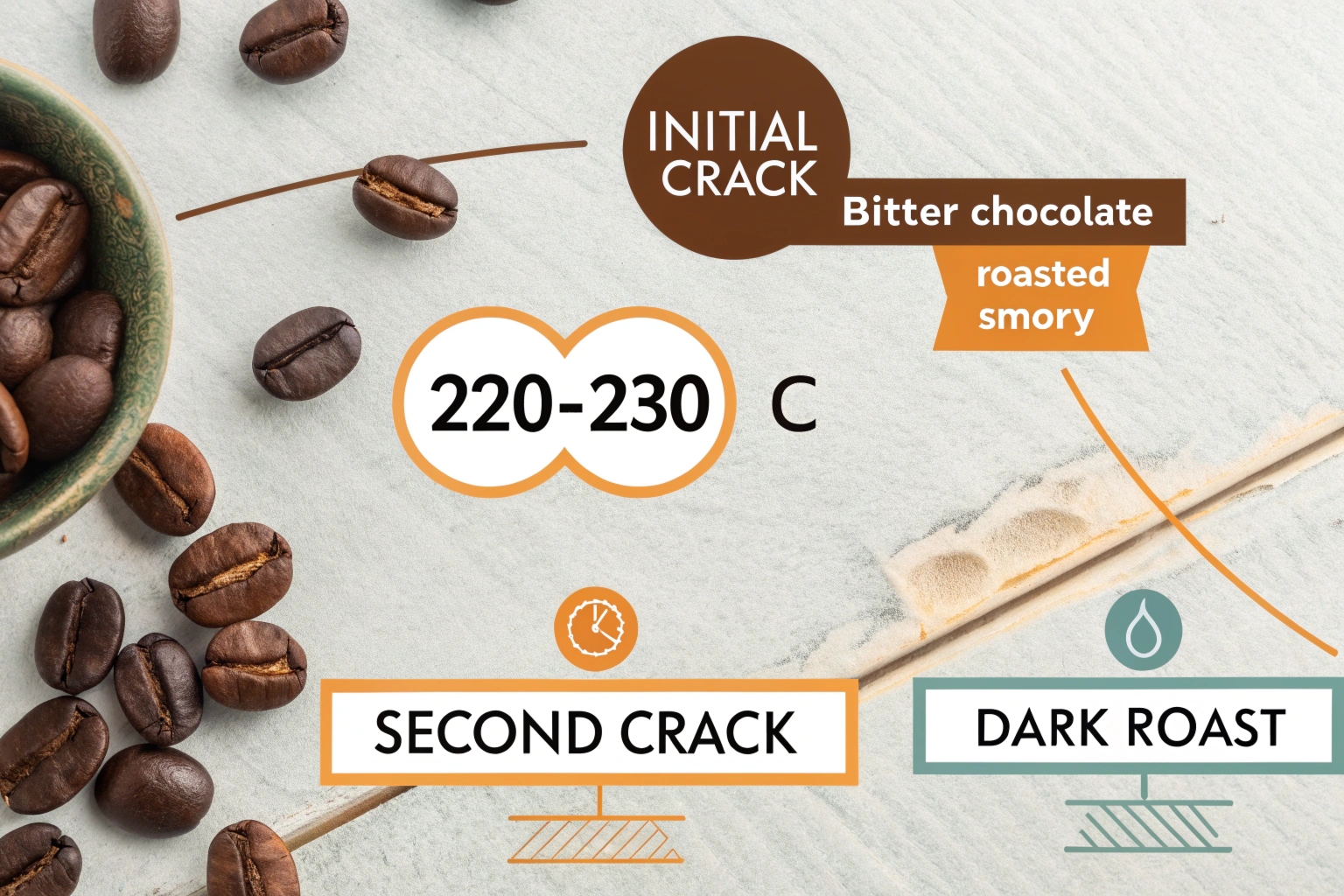 Coffee roast chart showing second crack stage at 220–230°C with flavor notes like bitter chocolate and smoky roast.