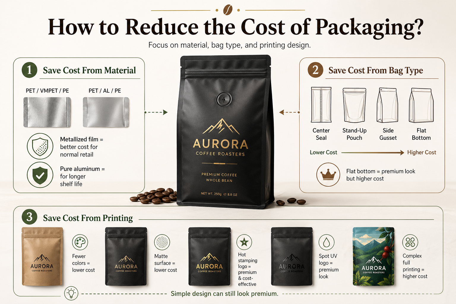 Infographic explaining coffee packaging cost reduction through materials and printing