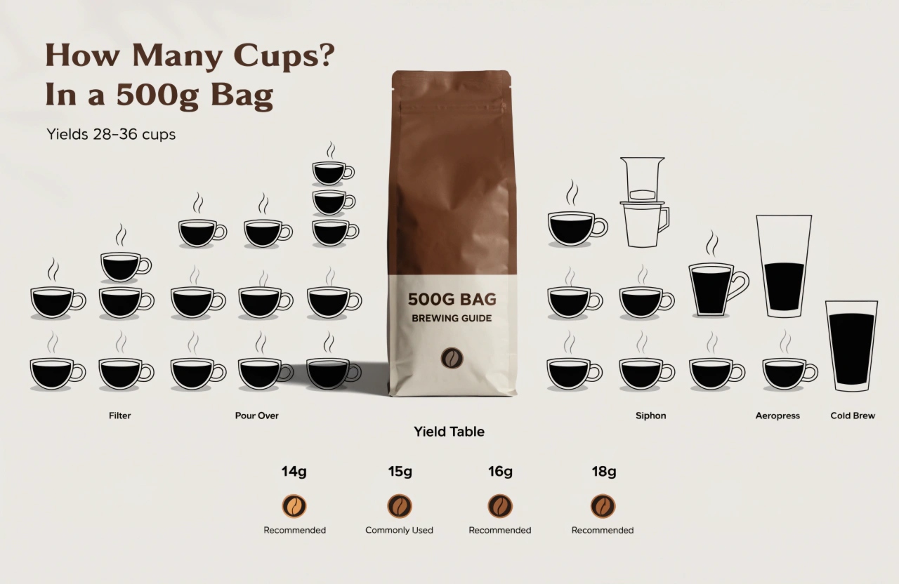 500g coffee bag yield chart showing cups by brewing method