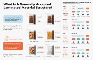 Laminated packaging film structure guide for coffee, snacks and food products