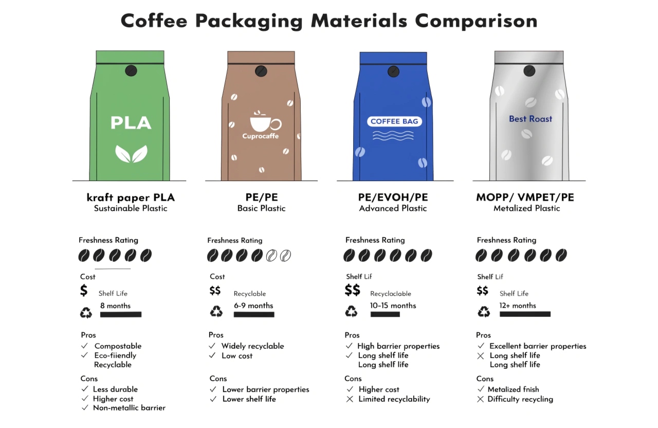 Comparison of coffee bag materials showing barrier performance and sustainability.