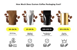 Comparison of custom coffee packaging costs across PET/PE, metallized, aluminum foil bags, and coffee cans.