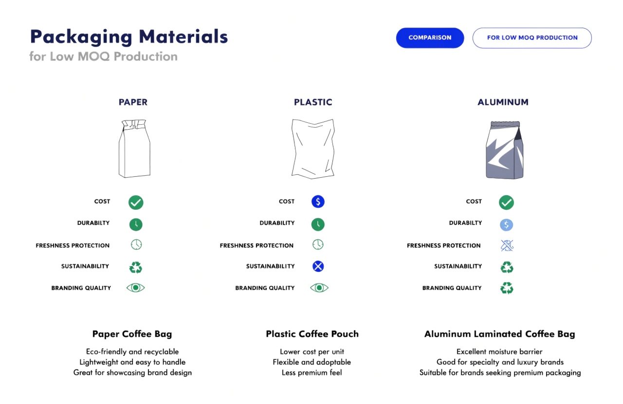 Comparison of paper, plastic, and aluminum coffee packaging materials for low MOQ production.