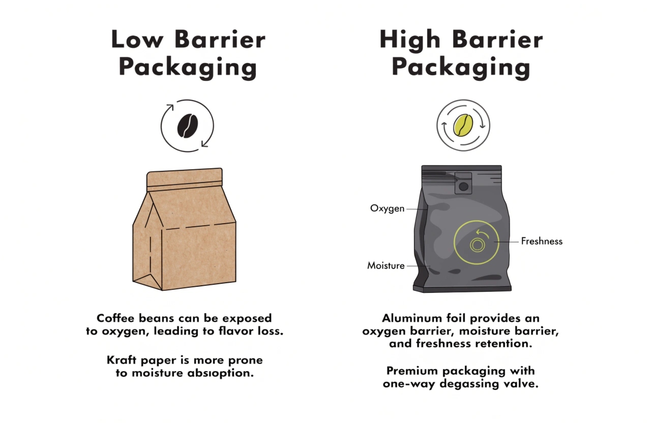 Comparison of low and high barrier coffee packaging for freshness protection.