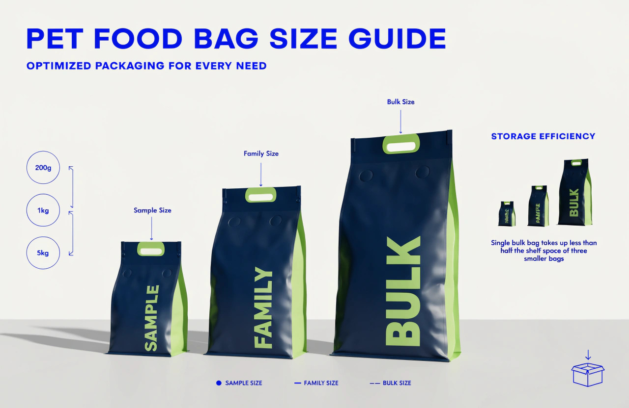 Pet food bag size guide showing sample family and bulk packaging options